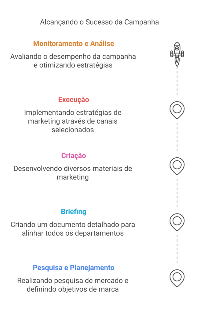 Ilustração do processo de trabalho de uma agência de publicidade em etapas, a imagem descreve as 5 etapas de forma resumida e um foguete demarca a evolução das etapas. Ilustração do processo de trabalho de uma agência de publicidade em etapas, a imagem descreve as 5 etapas de forma resumida e um foguete demarca a evolução das etapas.