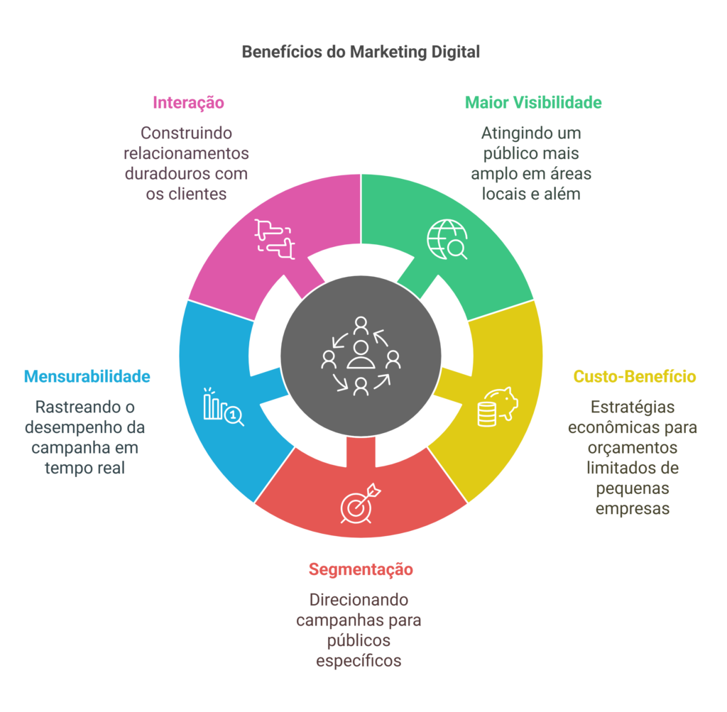 Ilustração dos benefícios do marketing digital, uma roda colorida com 5 divisões identificadas com os termos Interação, Maior Visibilidade, mensurabilidade, custo benefício e segmentação Ilustração dos benefícios do marketing digital, uma roda colorida com 5 divisões identificadas com os termos Interação, Maior Visibilidade, mensurabilidade, custo benefício e segmentação