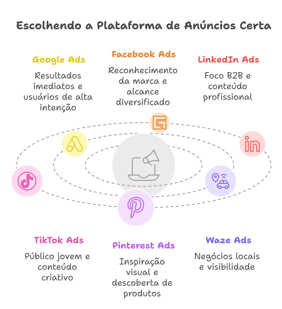 Plataformas de Tráfego Pago como escolher