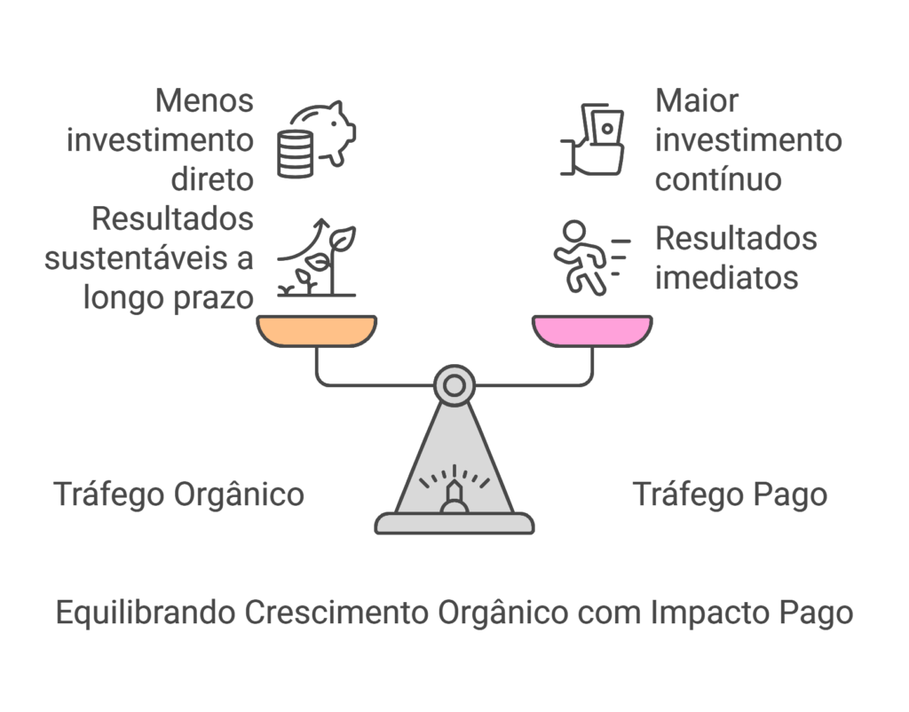 trafego pago vs trafego orgânico trafego pago vs trafego orgânico